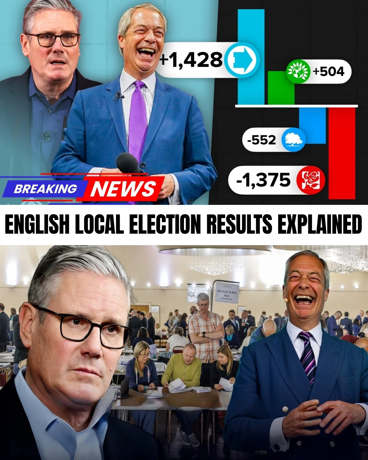 The results are IN and it's absolute CARNAGE! 😱 After 47 years of power, Labour has been WIPED OUT in its own fortresses. 🏚️ From Tameside to Hartlepool, the "Red Wall" is gone!